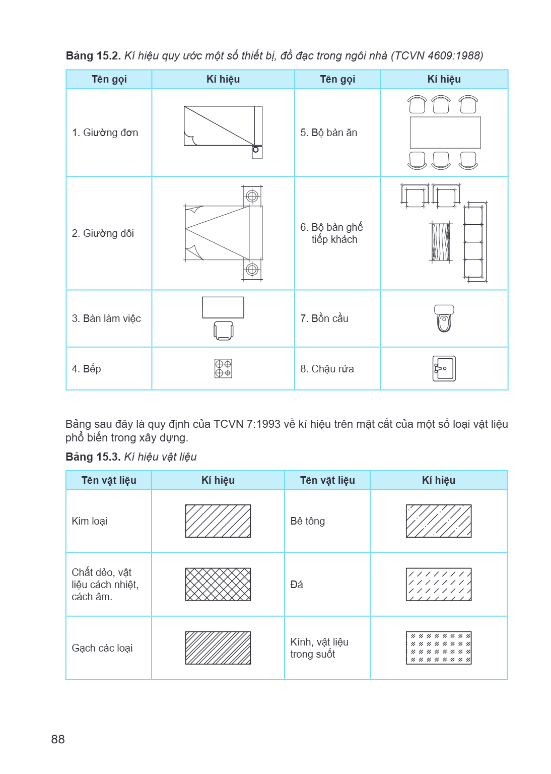 Bảng 15.2. Kí hiệu quy ước một số thiết bị, đồ đạc trong ngôi nhà (TCVN 4609:1988) Tên gọi, Kí hiệu, Tên gọi, Kí hiệu 1. Giường đơn, 5. Bộ bàn ăn 2. Giường đôi,