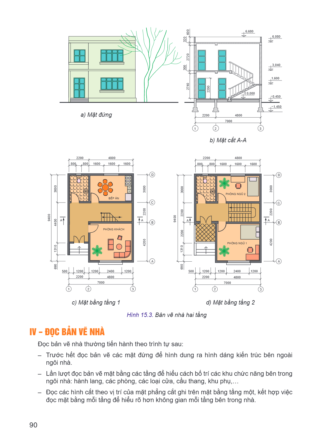 IV – ĐỌC BẢN VẼ NHÀ Đọc bản vẽ nhà thường tiến hành theo trình tự sau: – Trước hết đọc bản vẽ các mặt đứng để hình dung ra hình dáng kiến trúc bên ngoài ngôi nh