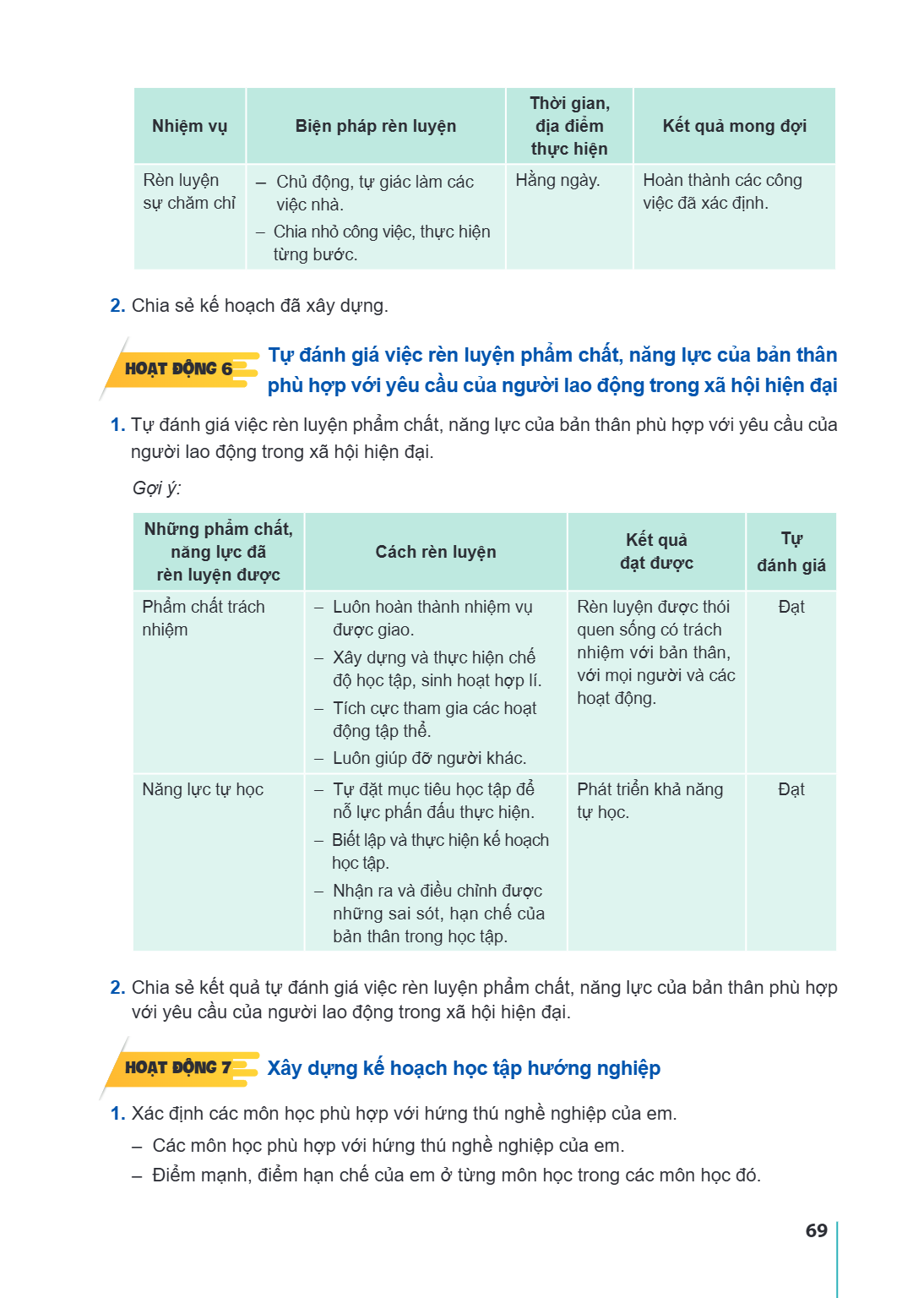 Nhiệm vụ, Biện pháp rèn luyện, Thời gian, địa điểm thực hiện, Kết quả mong đợi Rèn luyện sự chăm chỉ, – Chủ động, tự giác làm các việc nhà. – Chia nhỏ công việc