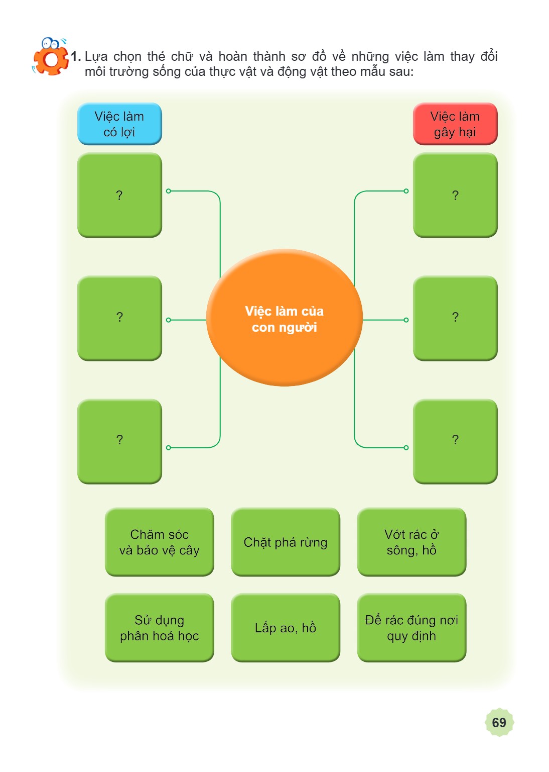 Lựa chọn thẻ chữ và hoàn thành sơ đồ về những việc làm thay đổi môi trường sống của thực vật và động vật theo mẫu sau: Việc làm có lợi ? ? ? Việc làm gây hại ? 