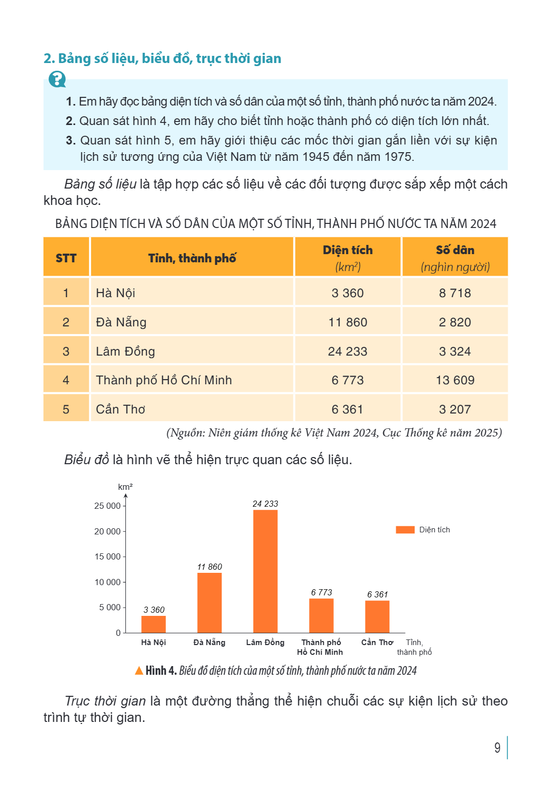 2. Bảng số liệu, biểu đồ, trục thời gian Em hãy đọc bảng diện tích và số dân của một số tỉnh, thành phố nước ta năm 2024. Quan sát hình 4, em hãy cho biết tỉnh 