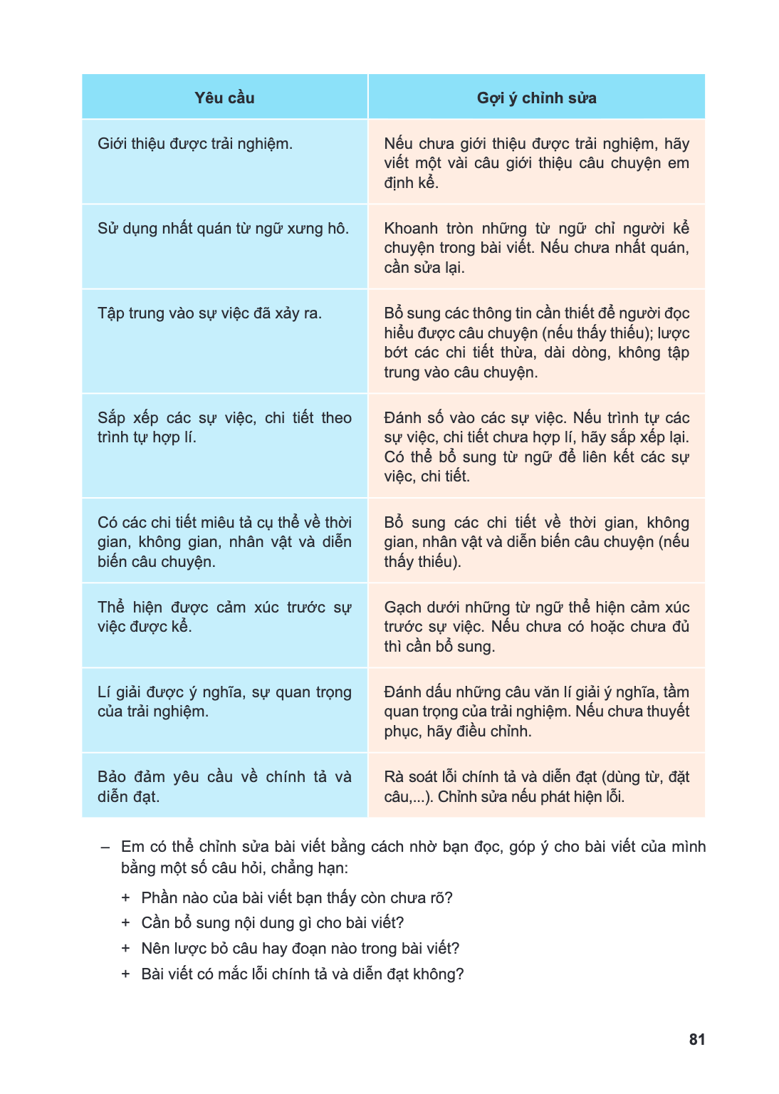 Yêu cầu, Gợi ý chỉnh sửa Giới thiệu được trải nghiệm., Nếu chưa giới thiệu được trải nghiệm, hãy viết một vài câu giới thiệu câu chuyện em định kể. Sử dụng nhất