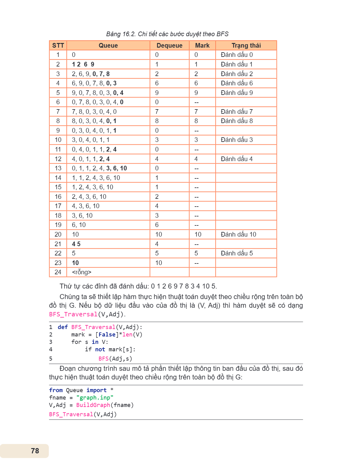 Bảng 16.2. Chi tiết các bước duyệt theo BFS STT, Queue, Dequeue, Mark, Trạng thái 1, 0, 0, 0, Đánh dấu 0 2, 1 2 6 9, 1, 1, Đánh dấu 1 3, 2, 6, 9, 0, 7, 8, 2, 2,
