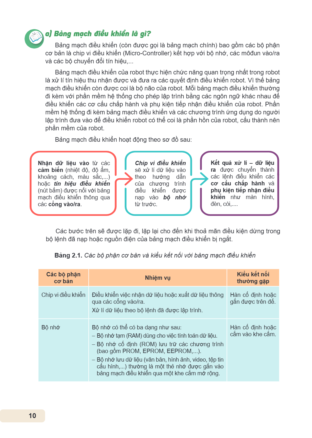a) Bảng mạch điều khiển là gì? Bảng mạch điều khiển (còn được gọi là bảng mạch chính) bao gồm các bộ phận cơ bản là chip vi điều khiển (Micro-Controller) kết hợ