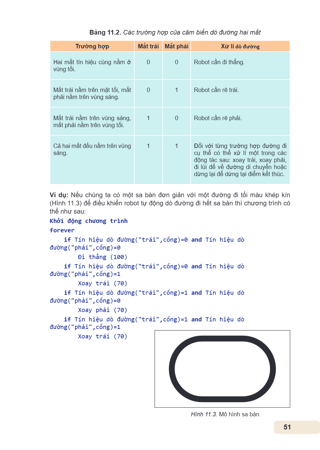 Bảng 11.2. Các trường hợp của cảm biến dò đường hai mắt Trường hợp, Mắt trái, Mắt phải, Xử lí dò đường Hai mắt tín hiệu cùng nằm ở vùng tối., 0, 0, Robot cần đi
