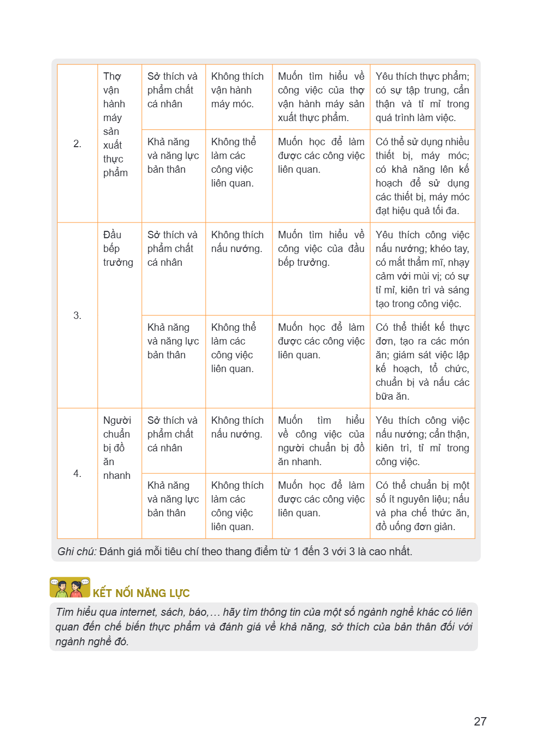 Nghề nghiệp, Sở thích và phẩm chất cá nhân, Không thích vận hành máy móc., Muốn tìm hiểu về công việc của thợ vận hành máy sản xuất thực phẩm., Yêu thích thực p