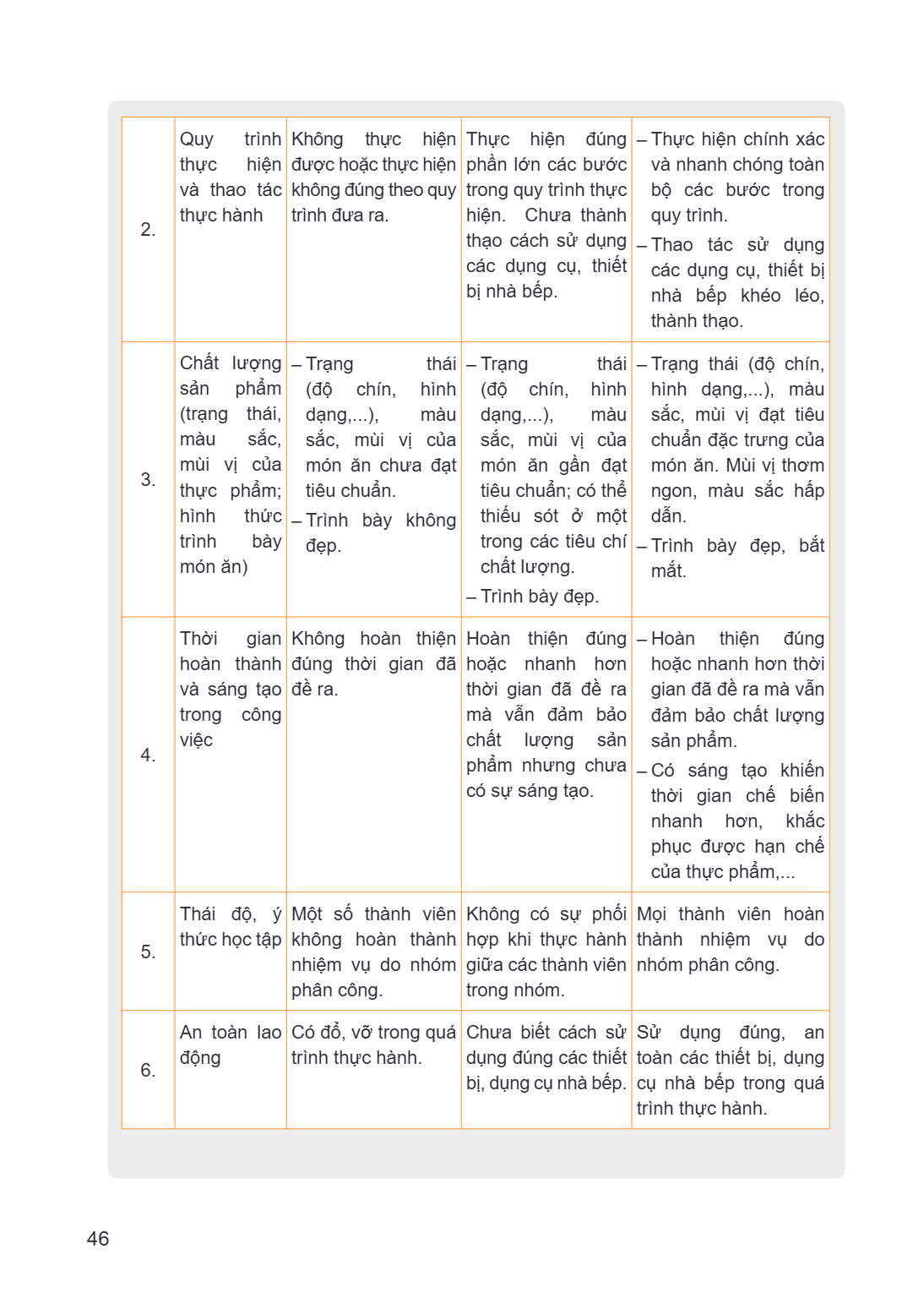 Quy trình thực hiện và thao tác thực hành, Không thực hiện được hoặc thực hiện không đúng theo quy trình đưa ra., Thực hiện đúng phần lớn các bước trong quy trì