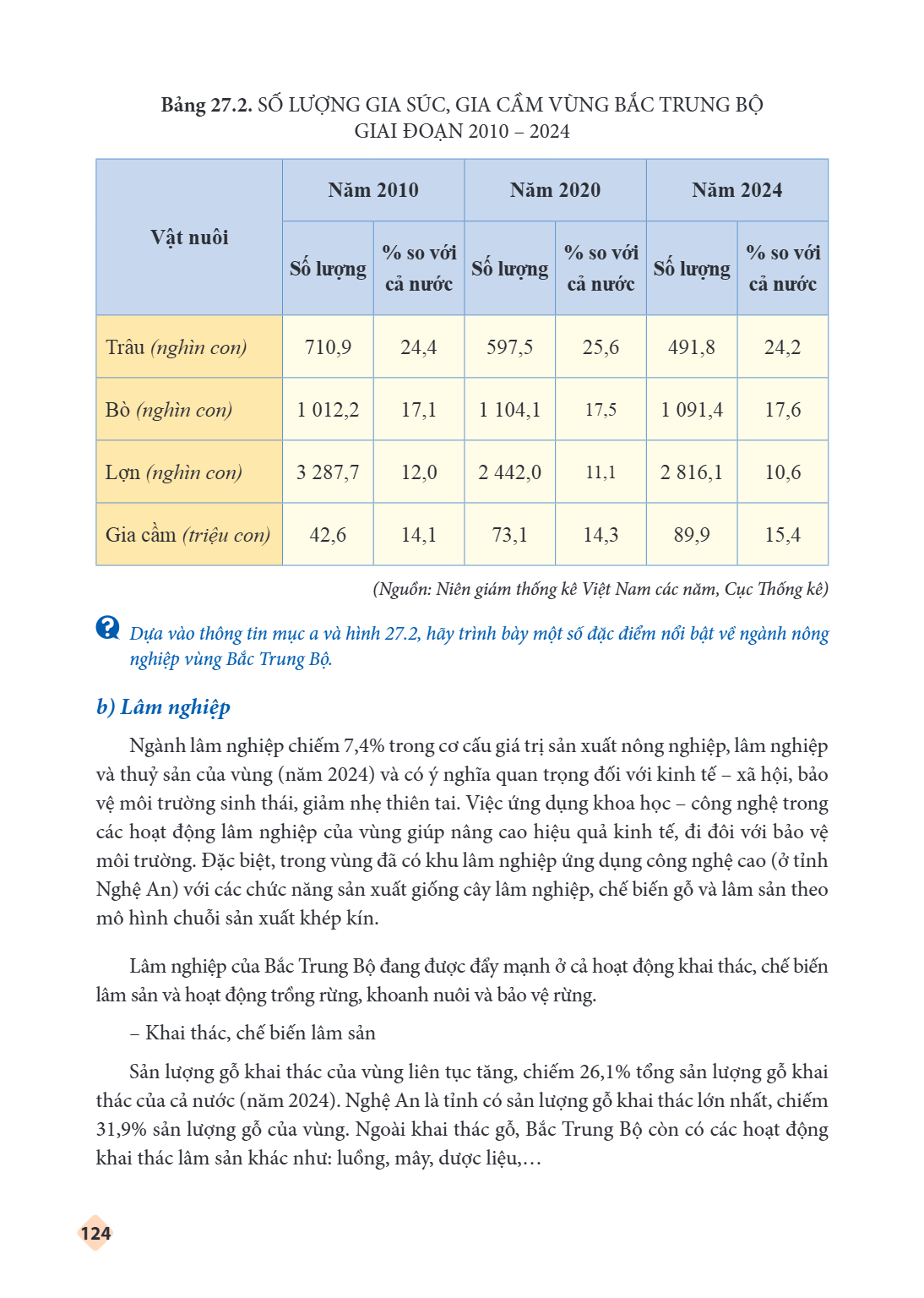 Bảng 27.2. SỐ LƯỢNG GIA SÚC, GIA CẦM VÙNG BẮC TRUNG BỘ GIAI ĐOẠN 2010 – 2024 Vật nuôi, Năm 2010 / Số lượng, Năm 2010 / % so với cả nước, Năm 2020 / Số lượng, Nă