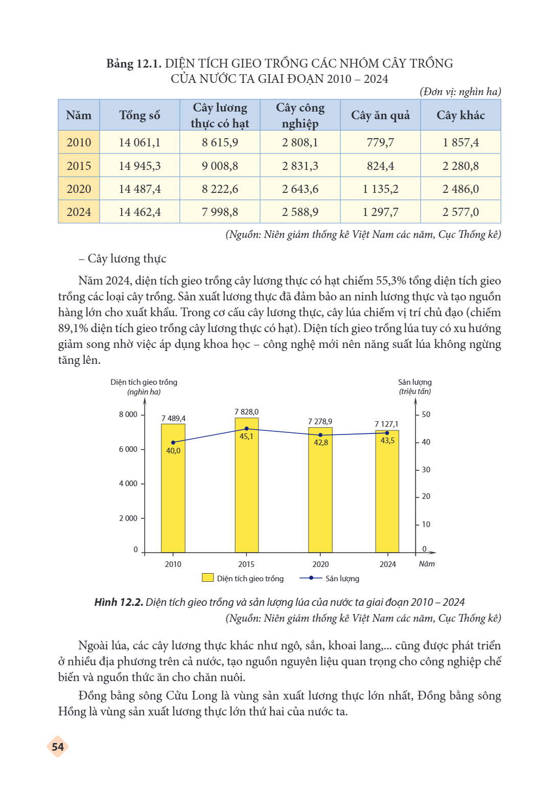 Bảng 12.1. DIỆN TÍCH GIEO TRỒNG CÁC NHÓM CÂY TRỒNG CỦA NƯỚC TA GIAI ĐOẠN 2010 – 2024 (Đơn vị: nghìn ha) Năm, Tổng số, Cây lương thực có hạt, Cây công nghiệp, Câ