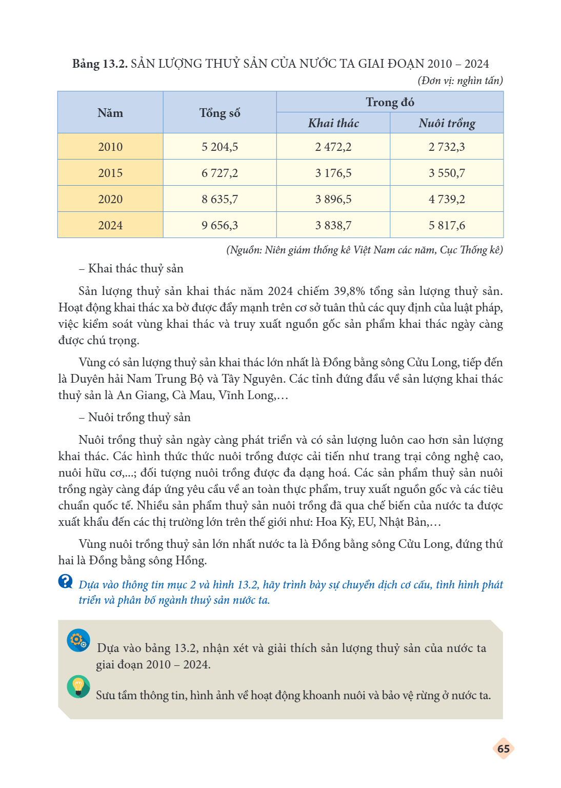 Bảng 13.2. SẢN LƯỢNG THUỶ SẢN CỦA NƯỚC TA GIAI ĐOẠN 2010 – 2024 (Đơn vị: nghìn tấn) Năm, Tổng số, Trong đó Khai thác, Nuôi trồng 2010, 5 204,5, 2 472,2, 2 732,3