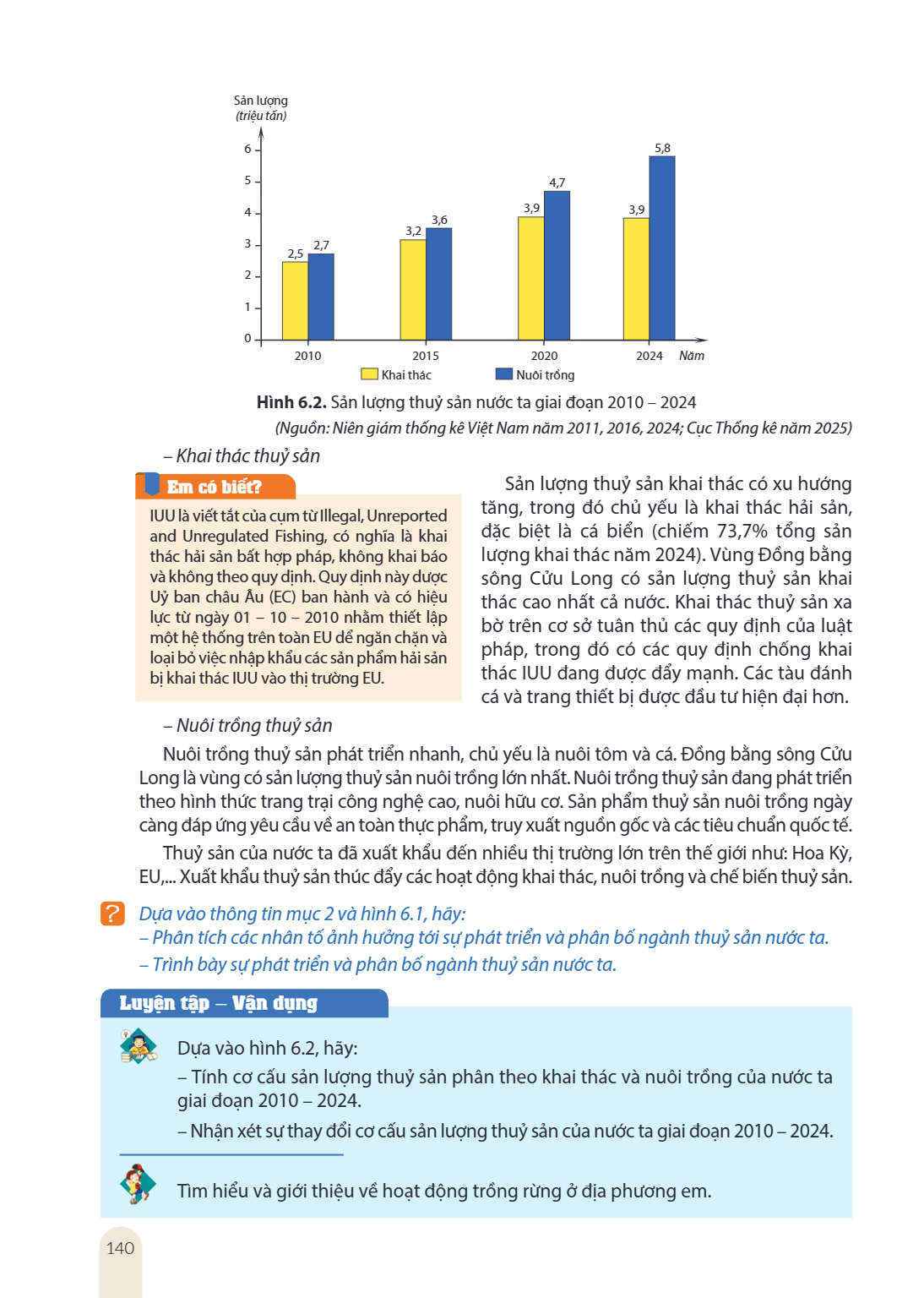 Sản lượng (triệu tấn) 6 5 4 3 2,7 2,5 2 1 0 2010, 3,6 3,2 2015 Khai thác, 5,8 4,7 3,9 3,9 2020 2024 Năm Nuôi trồng Hình 6.2. Sản lượng thuỷ sản nước ta giai đoạ