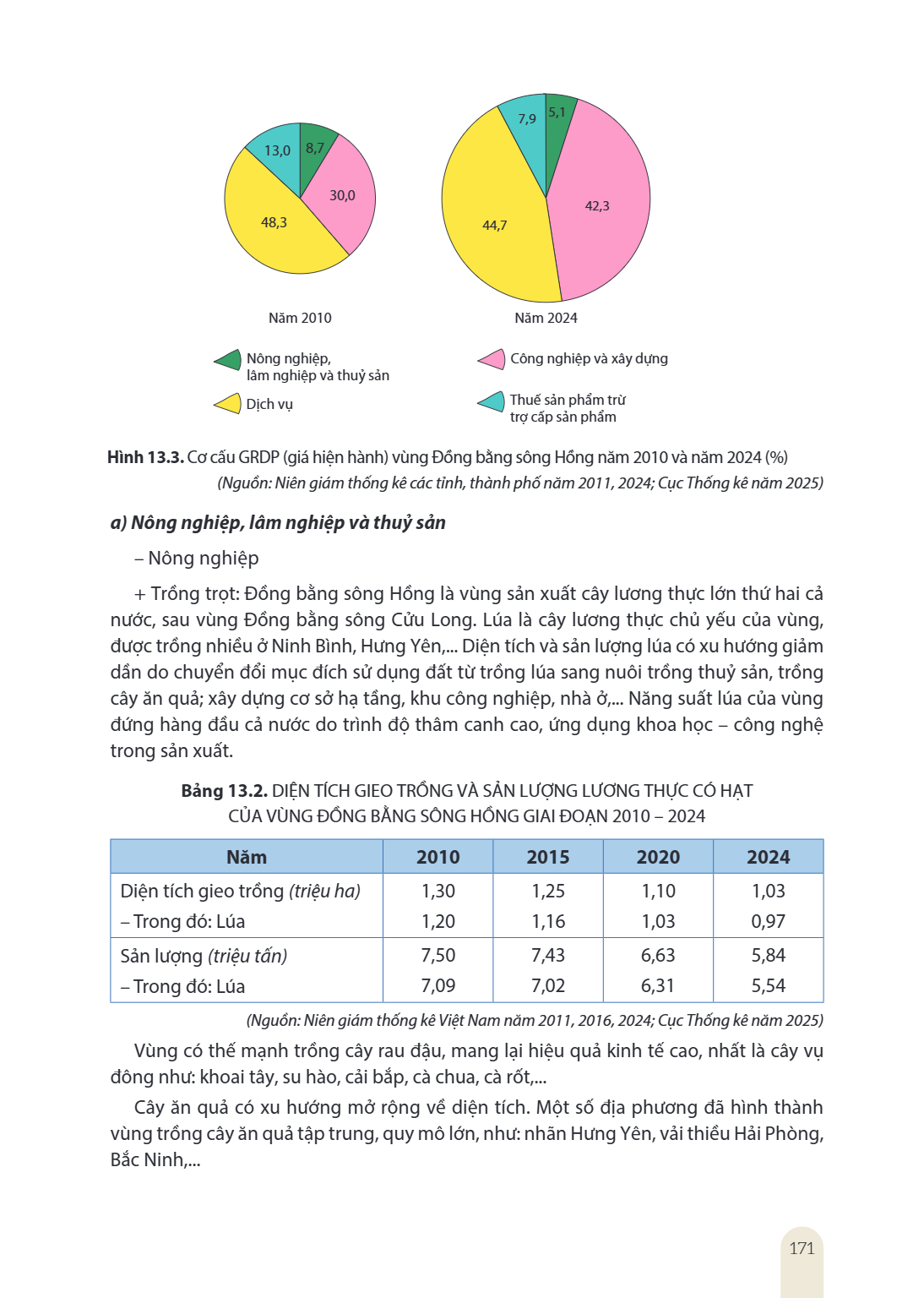 Hình 13.3. Cơ cấu GRDP (giá hiện hành) vùng Đồng bằng sông Hồng năm 2010 và năm 2024 (%) (Nguồn: Niên giám thống kê các tỉnh, thành phố năm 2011, 2024; Cục Thốn