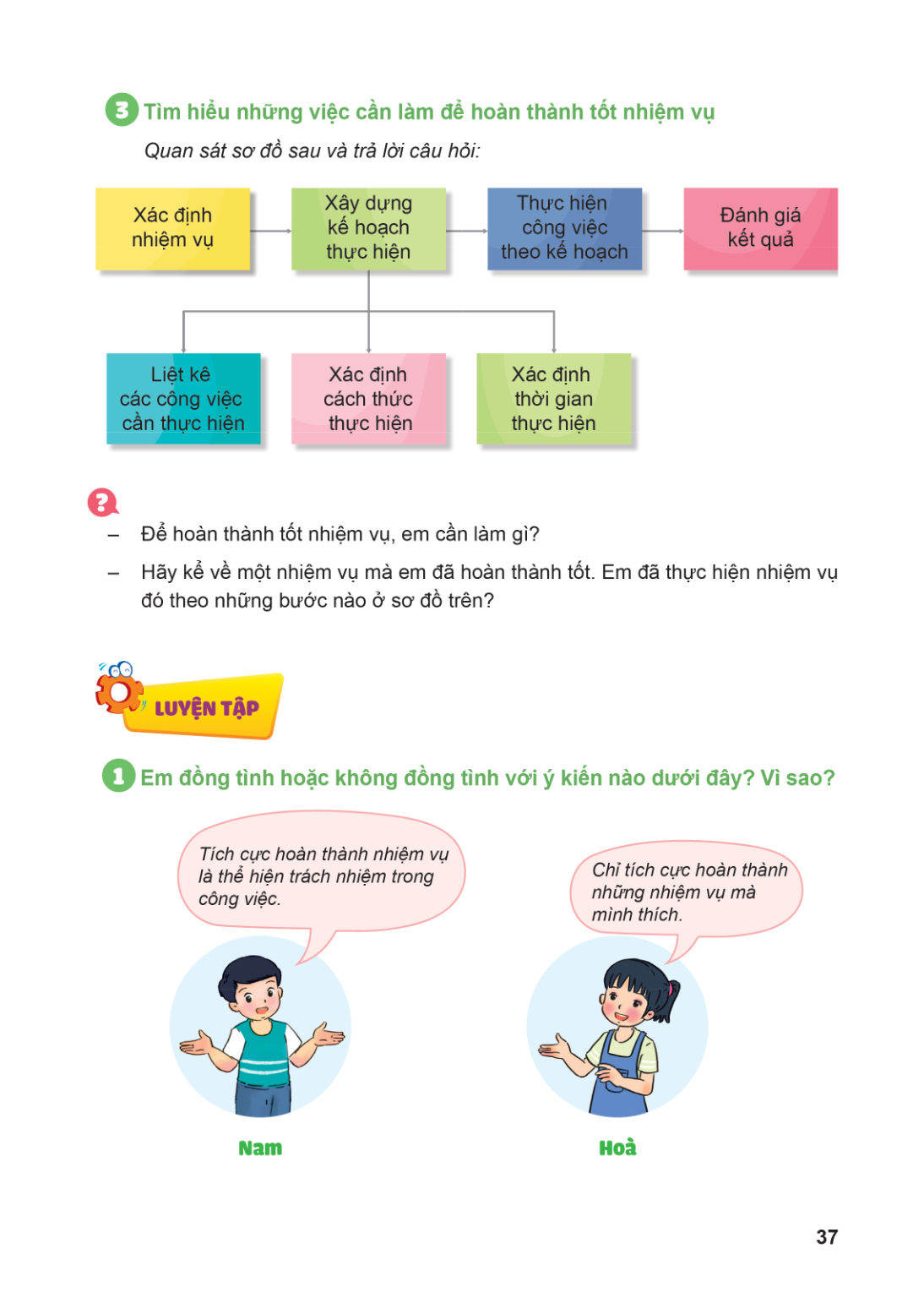 3. Tìm hiểu những việc cần làm để hoàn thành tốt nhiệm vụ Quan sát sơ đồ sau và trả lời câu hỏi: Xác định nhiệm vụ Xây dựng kế hoạch thực hiện Thực hiện công vi