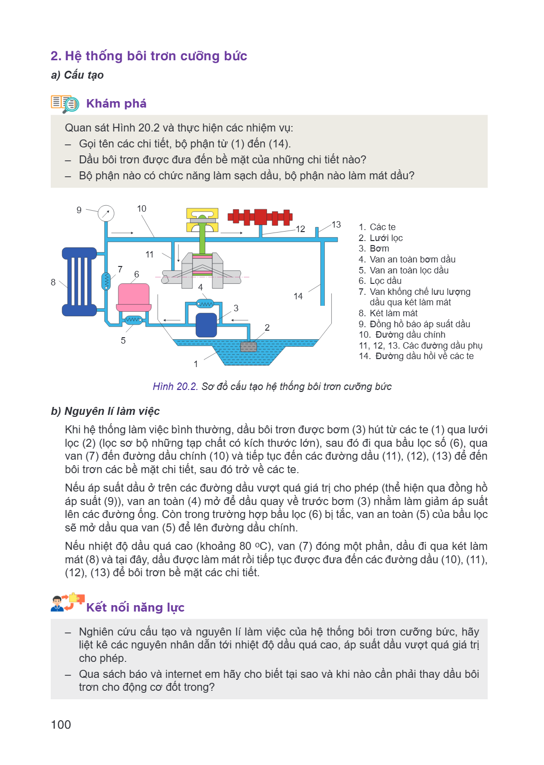 2. Hệ thống bôi trơn cưỡng bức a) Cấu tạo Khám phá Quan sát Hình 20.2 và thực hiện các nhiệm vụ: - Gọi tên các chi tiết, bộ phận từ (1) đến (14). - Dầu bôi trơn