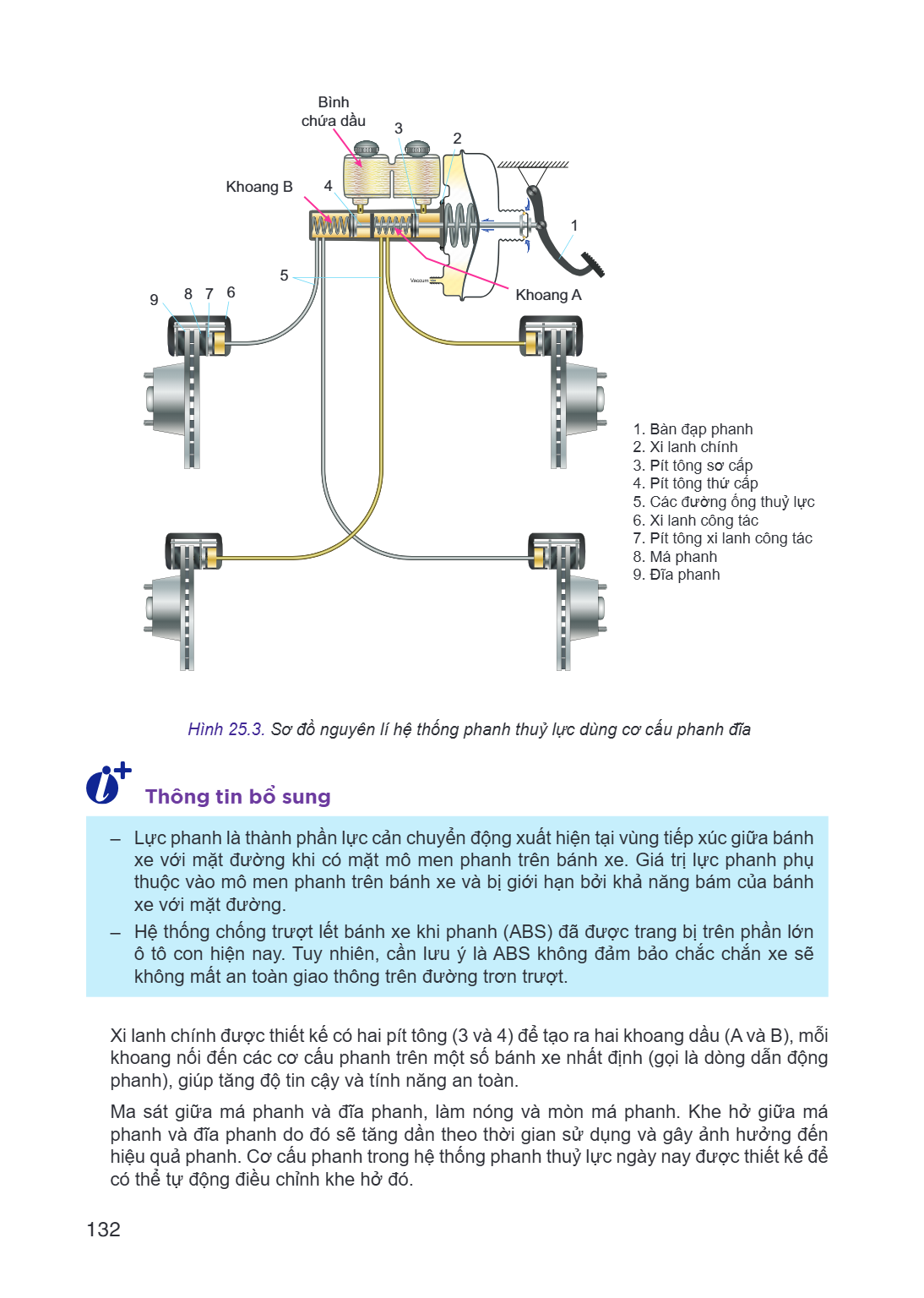 Bình chứa dầu 3 Khoang B 4 1 5 9 8 7 6 Khoang A Bàn đạp phanh Xi lanh chính Pít tông sơ cấp Pít tông thứ cấp Các đường ống thuỷ lực Xi lanh công tác Pít tông xi