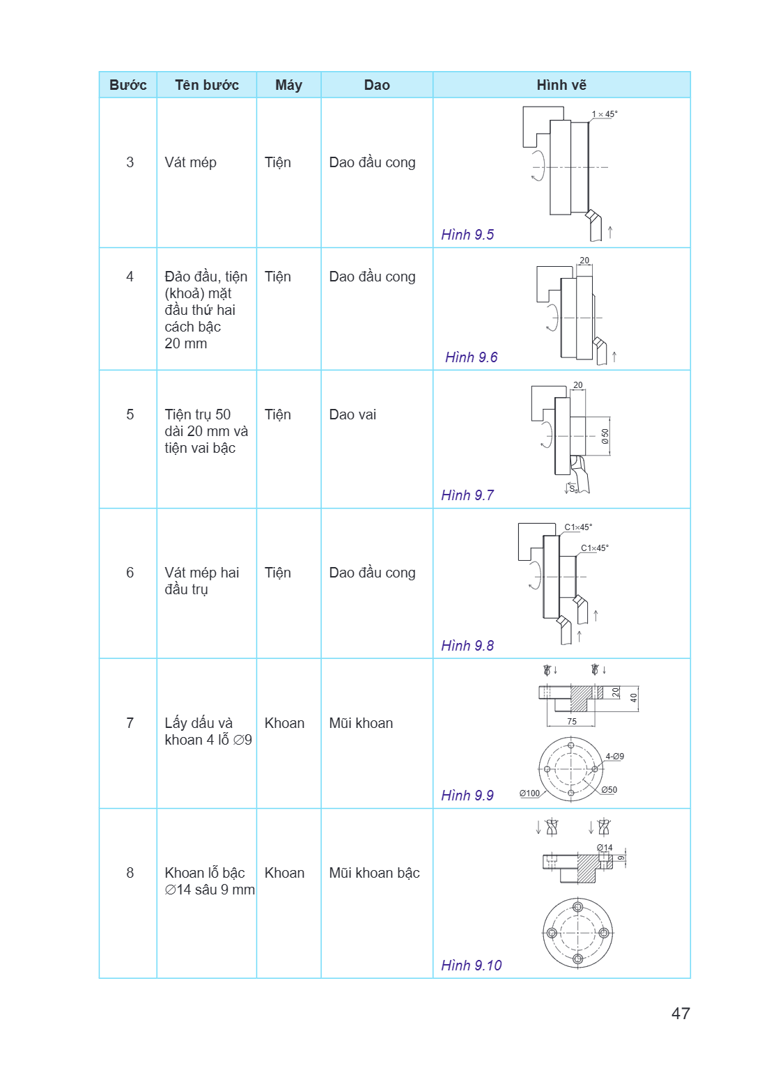 Bước, Tên bước, Máy, Dao, Hình vẽ 3, Vát mép, Tiện, Dao đầu cong, Hình 9.5 4, Đảo đầu, tiện (khoả) mặt đầu thứ hai cách bậc 20 mm, Tiện, Dao đầu cong, Hình 9.6 